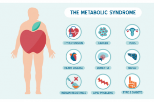 Pictured here is a metabolic syndrome medical infographic