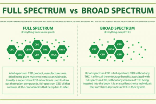 What’s the Difference Between Full Spectrum and Broad Spectrum CBD?